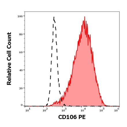 Flow Cytometry - Anti-VCAM1 Antibody [STA] (PE) (A86139)
