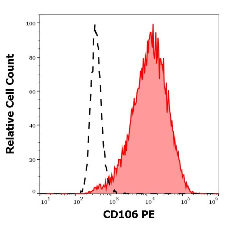 Flow Cytometry - Anti-VCAM1 Antibody [STA] (PE) (A86139)