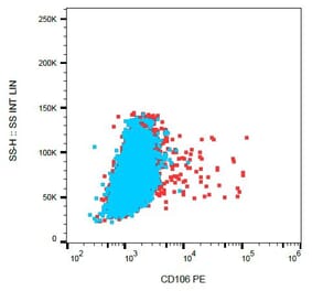 Flow Cytometry - Anti-CD106 Antibody [STA] (PE) (A86137) - Antibodies.com