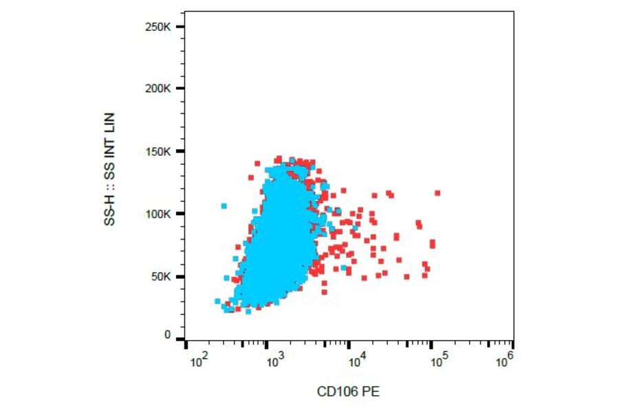 Flow Cytometry - Anti-CD106 Antibody [STA] (PE) (A86137) - Antibodies.com