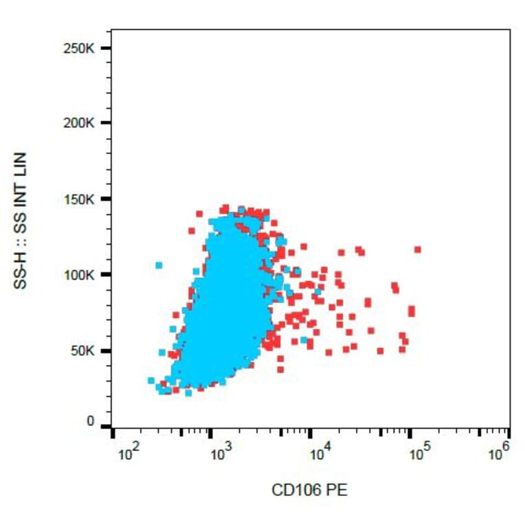 Flow Cytometry - Anti-CD106 Antibody [STA] (PE) (A86137) - Antibodies.com