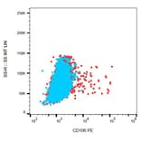 Flow Cytometry - Anti-CD106 Antibody [STA] (PE) (A86137) - Antibodies.com