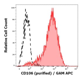 Flow Cytometry - Anti-VCAM1 Antibody [STA] (A86142)