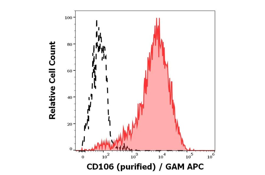 Flow Cytometry - Anti-VCAM1 Antibody [STA] (A86142)