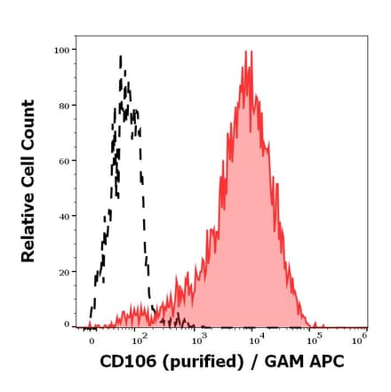 Flow Cytometry - Anti-VCAM1 Antibody [STA] (A86142)