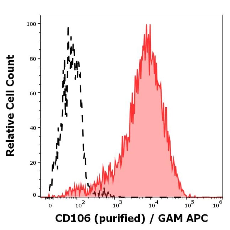 Flow Cytometry - Anti-VCAM1 Antibody [STA] (A86142)