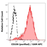 Flow Cytometry - Anti-VCAM1 Antibody [STA] (A86142)