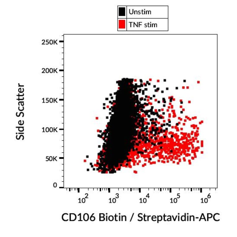 Flow Cytometry - Anti-VCAM1 Antibody [STA] (Biotin) (A86143)