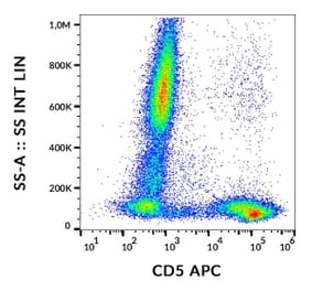 Flow Cytometry - Anti-CD5 Antibody [CRIS1] (APC) (A86144)