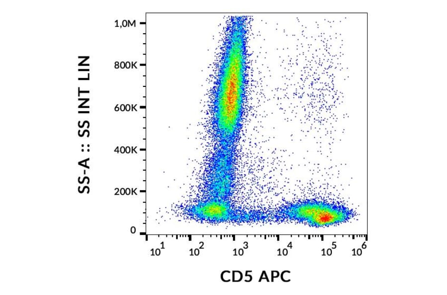 Flow Cytometry - Anti-CD5 Antibody [CRIS1] (APC) (A86144)