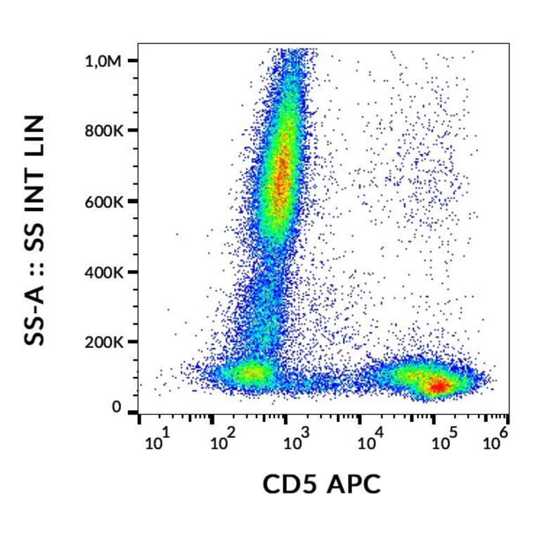 Flow Cytometry - Anti-CD5 Antibody [CRIS1] (APC) (A86144)