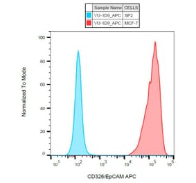 Flow Cytometry - Anti-EpCAM Antibody [VU-1D9] (APC) (A86145)