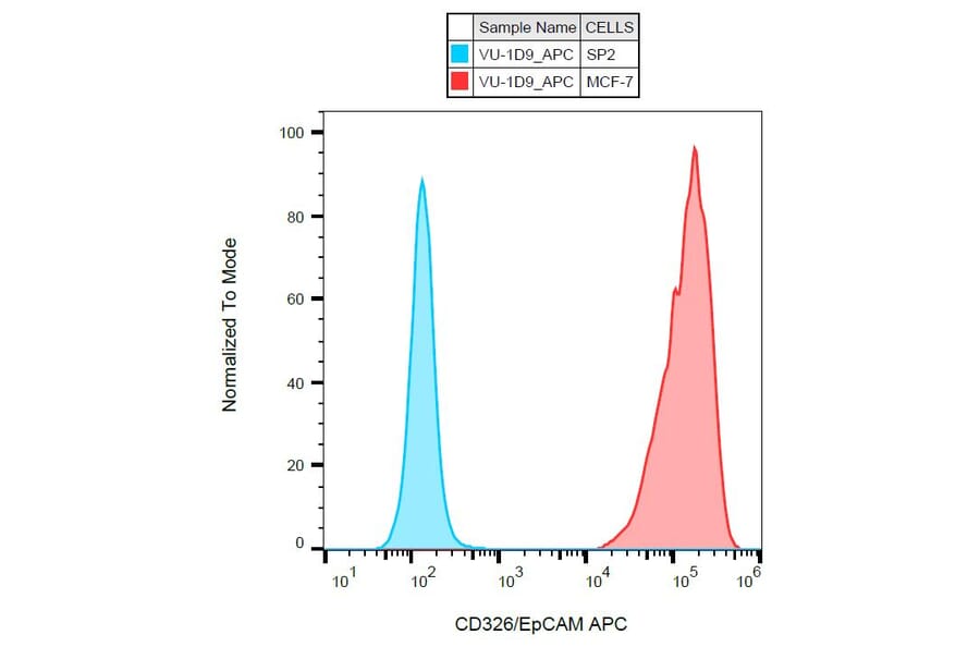 Flow Cytometry - Anti-EpCAM Antibody [VU-1D9] (APC) (A86145)