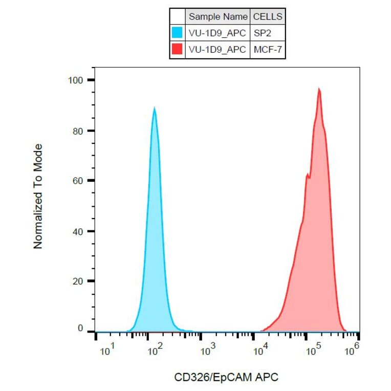 Flow Cytometry - Anti-EpCAM Antibody [VU-1D9] (APC) (A86145)
