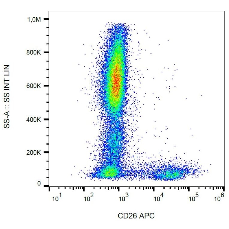 Flow Cytometry - Anti-CD26 Antibody [BA5b] (APC) (A86145) - Antibodies.com