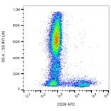 Flow Cytometry - Anti-CD26 Antibody [BA5b] (APC) (A86145) - Antibodies.com