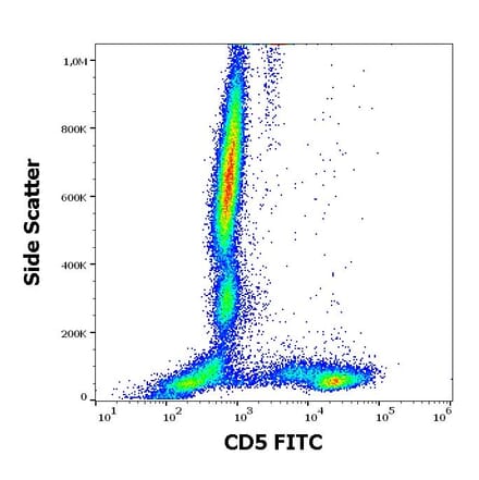 Flow Cytometry - Anti-CD5 Antibody [CRIS1] (FITC) (A86147)