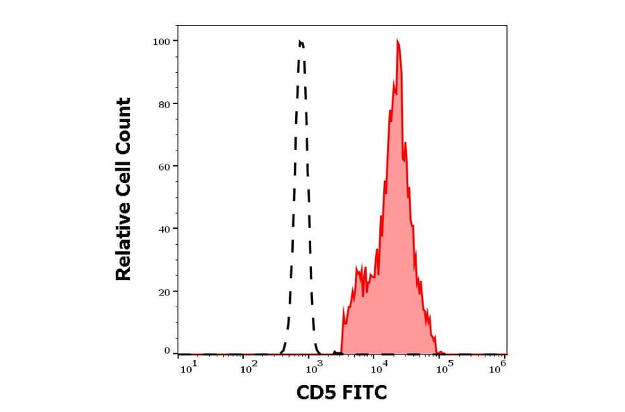Flow Cytometry - Anti-CD5 Antibody [CRIS1] (FITC) (A86147)