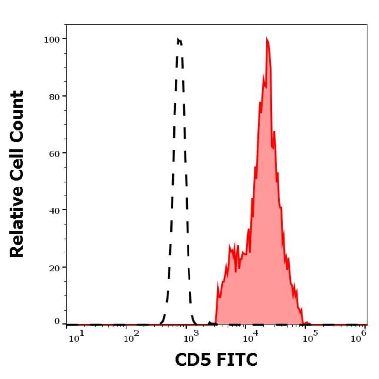 Flow Cytometry - Anti-CD5 Antibody [CRIS1] (FITC) (A86147)