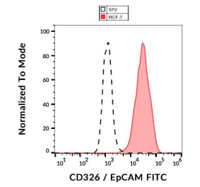 Flow Cytometry - Anti-EpCAM Antibody [VU-1D9] (FITC) (A86148)