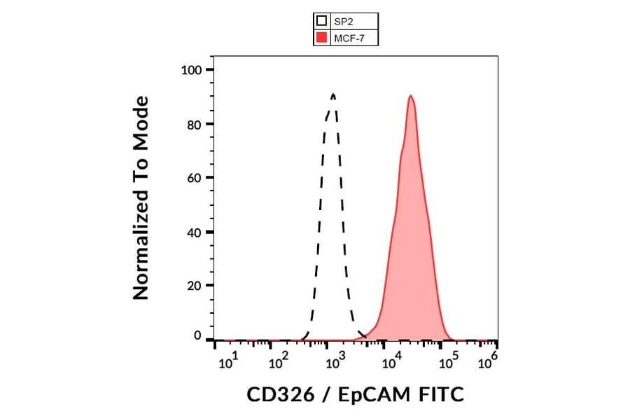 Flow Cytometry - Anti-EpCAM Antibody [VU-1D9] (FITC) (A86148)