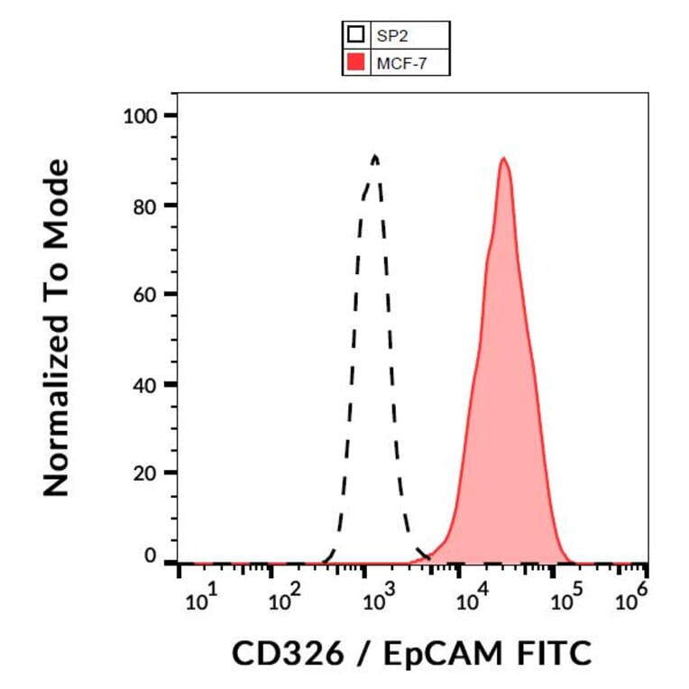 Flow Cytometry - Anti-EpCAM Antibody [VU-1D9] (FITC) (A86148)