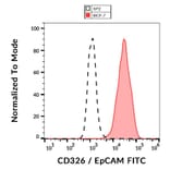 Flow Cytometry - Anti-EpCAM Antibody [VU-1D9] (FITC) (A86148)