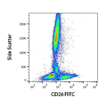 Flow Cytometry - Anti-DPP4 Antibody [BA5b] (FITC) (A86149)