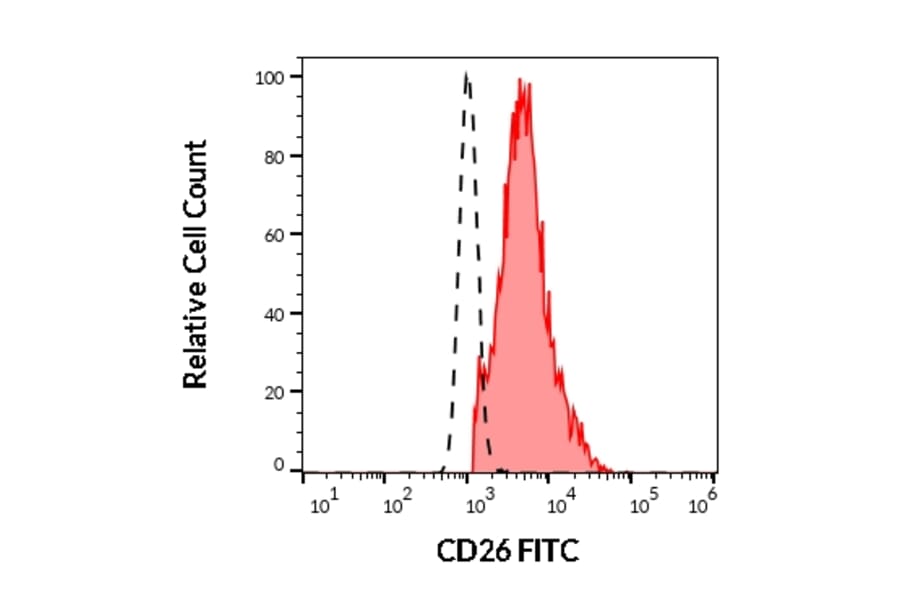 Flow Cytometry - Anti-DPP4 Antibody [BA5b] (FITC) (A86149)