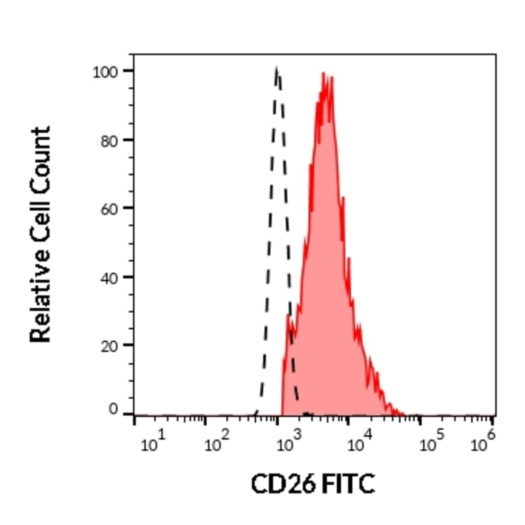 Flow Cytometry - Anti-DPP4 Antibody [BA5b] (FITC) (A86149)