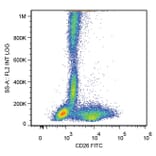 Flow Cytometry - Anti-CD26 Antibody [BA5b] (FITC) (A86146) - Antibodies.com