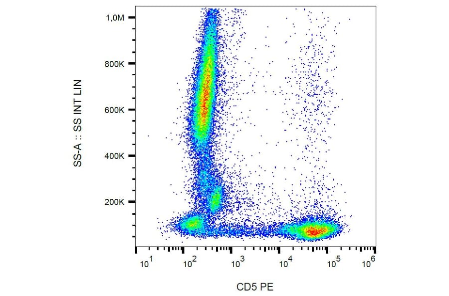 Flow Cytometry - Anti-CD5 Antibody [CRIS1] (PE) (A86150)