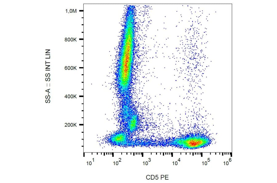 Flow Cytometry - Anti-CD5 Antibody [CRIS1] (PE) (A86149) - Antibodies.com