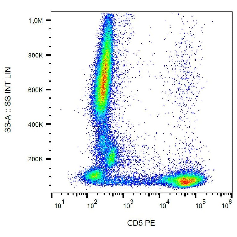 Flow Cytometry - Anti-CD5 Antibody [CRIS1] (PE) (A86149) - Antibodies.com