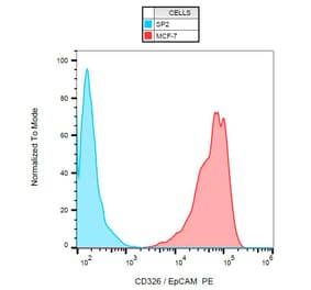 Flow Cytometry - Anti-EpCAM Antibody [VU-1D9] (PE) (A86151)