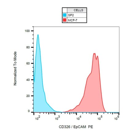 Flow Cytometry - Anti-EpCAM Antibody [VU-1D9] (PE) (A86151)