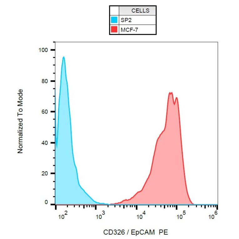 Flow Cytometry - Anti-EpCAM Antibody [VU-1D9] (PE) (A86151)