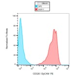 Flow Cytometry - Anti-EpCAM Antibody [VU-1D9] (PE) (A86151)