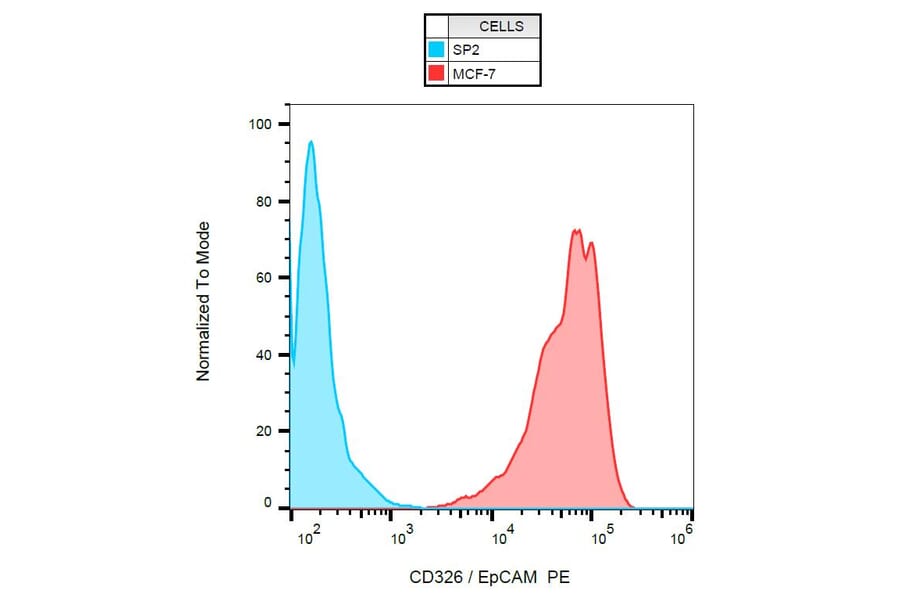 Flow Cytometry - Anti-CD326 Antibody [VU-1D9] (PE) (A86150) - Antibodies.com