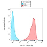 Flow Cytometry - Anti-CD326 Antibody [VU-1D9] (PE) (A86150) - Antibodies.com