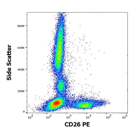 Flow Cytometry - Anti-DPP4 Antibody [BA5b] (PE) (A86152)