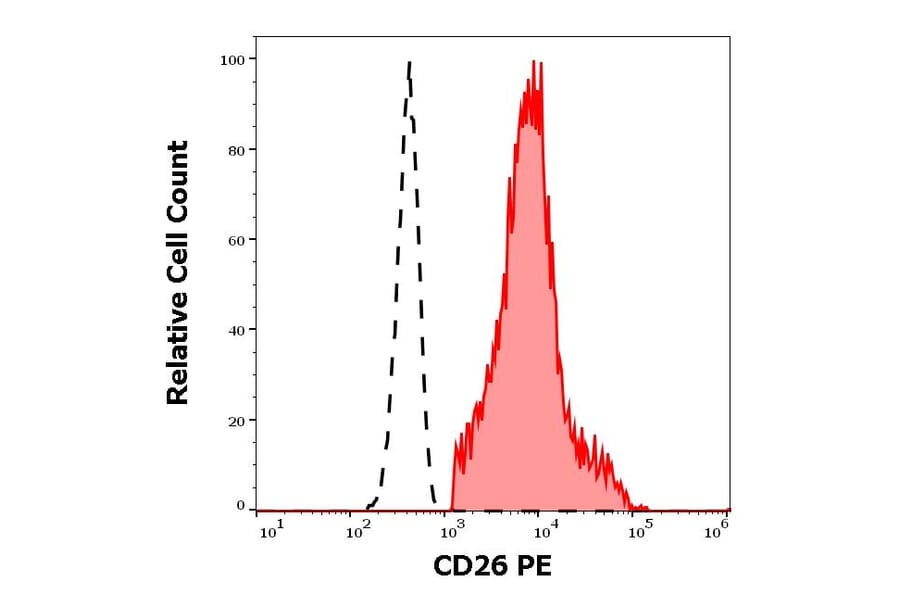 Flow Cytometry - Anti-DPP4 Antibody [BA5b] (PE) (A86152)