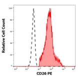 Flow Cytometry - Anti-DPP4 Antibody [BA5b] (PE) (A86152)