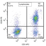 Flow Cytometry - Anti-CD26 Antibody [BA5b] (PE) (A86151) - Antibodies.com