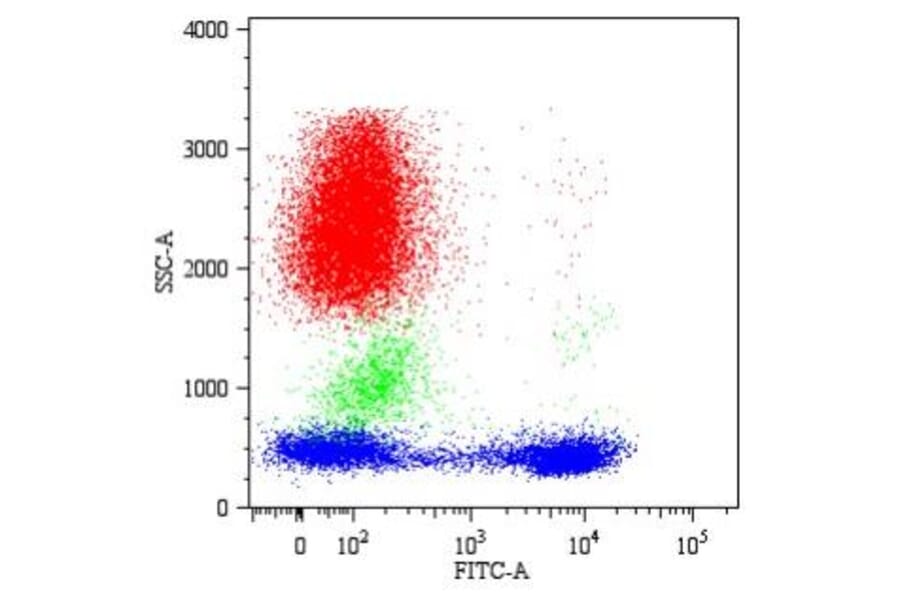 Flow Cytometry - Anti-CD5 Antibody [CRIS1] (A86153)