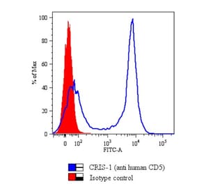 Flow Cytometry - Anti-CD5 Antibody [CRIS1] (A86153) - Antibodies.com
