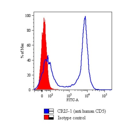 Flow Cytometry - Anti-CD5 Antibody [CRIS1] (A86153) - Antibodies.com