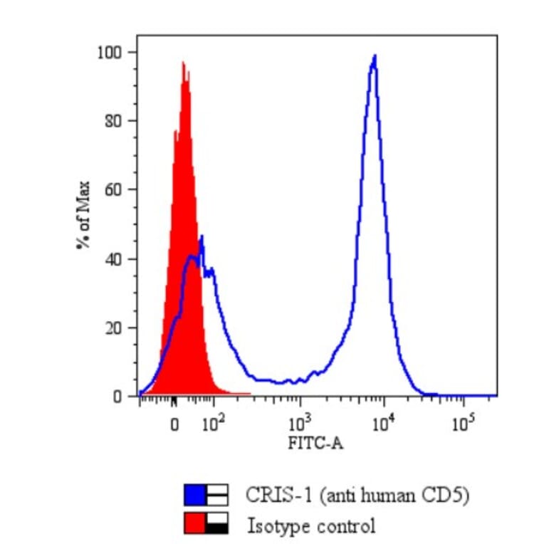Flow Cytometry - Anti-CD5 Antibody [CRIS1] (A86153) - Antibodies.com