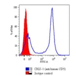 Flow Cytometry - Anti-CD5 Antibody [CRIS1] (A86153) - Antibodies.com