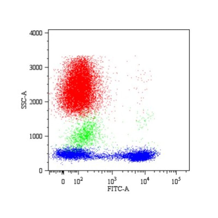 Flow Cytometry - Anti-CD5 Antibody [CRIS1] (A86152) - Antibodies.com